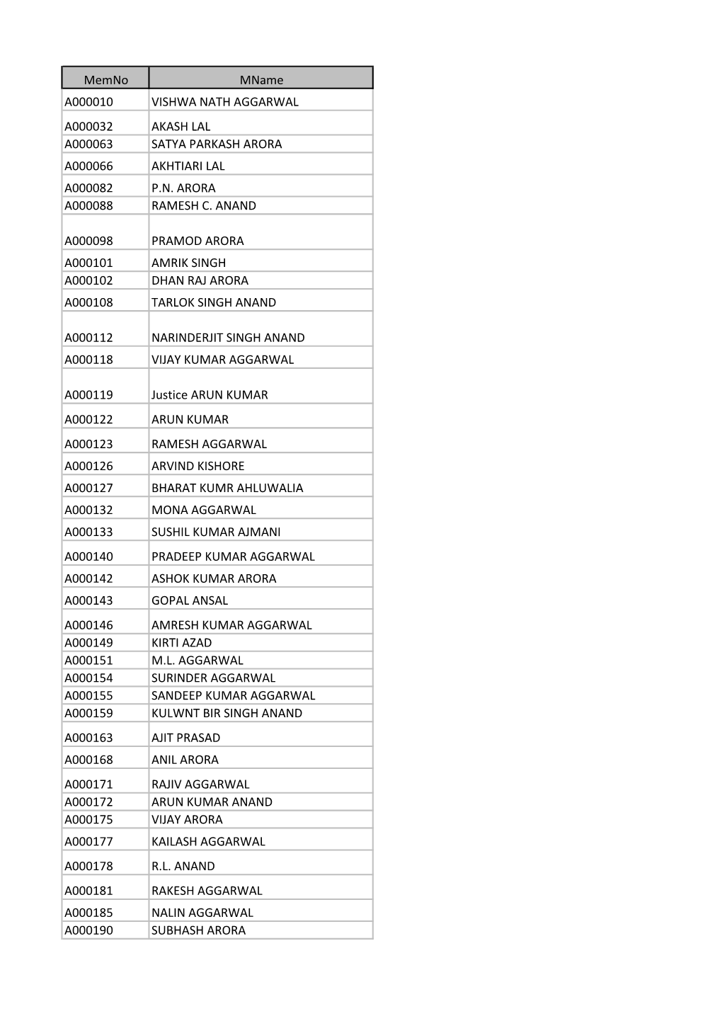 Memno Mname A000010 VISHWA NATH AGGARWAL A000032 AKASH LAL A000063 SATYA PARKASH ARORA A000066 AKHTIARI LAL A000082 P.N