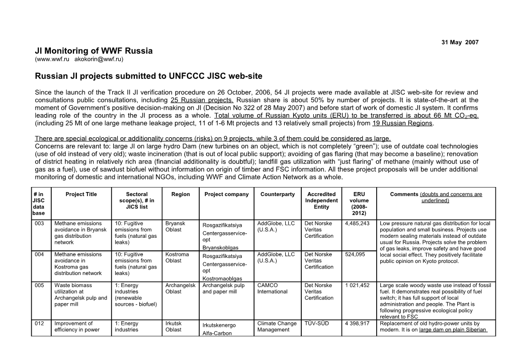 Russian JI Projects Submitted to UNFCCC JISC Web-Site