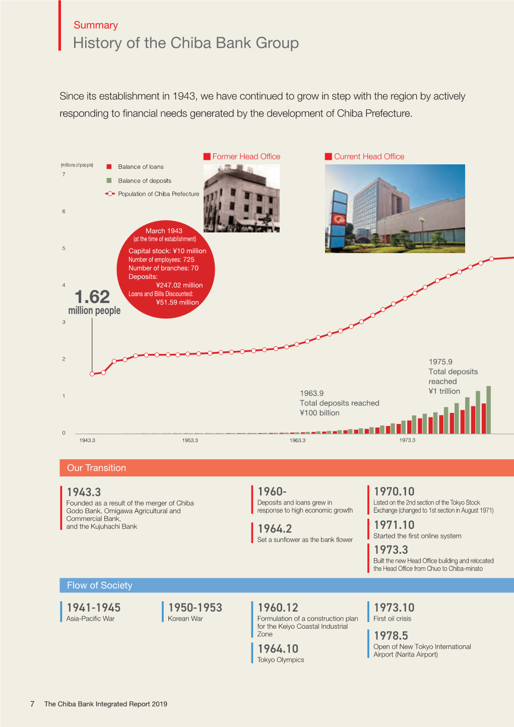 History of the Chiba Bank Group