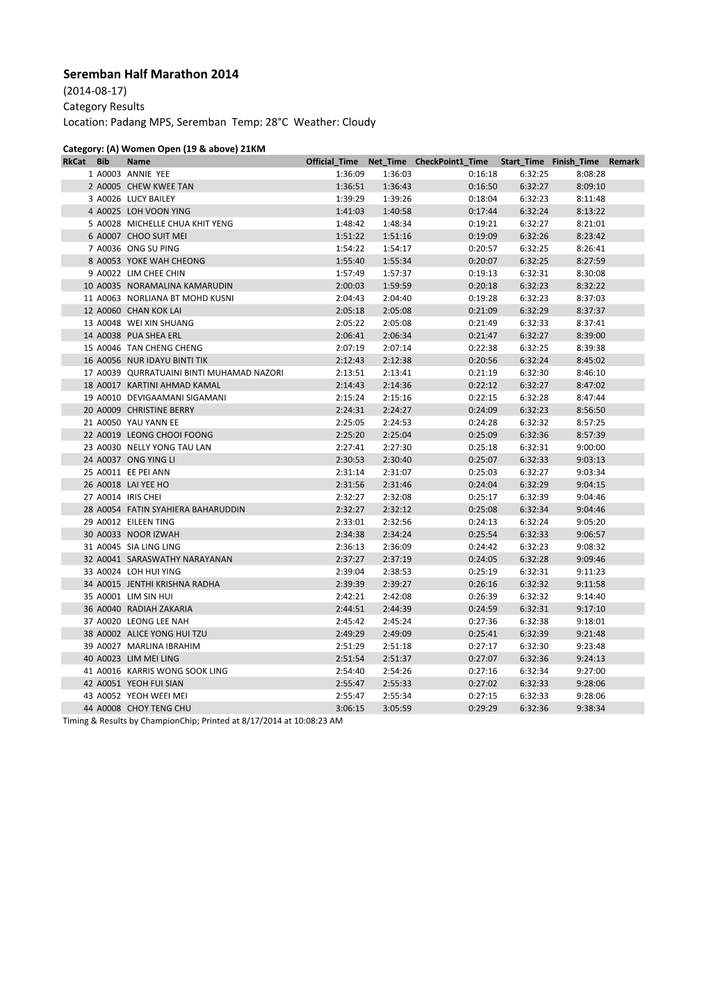 Seremban Half Marathon 2014 (2014-08-17) Category Results Location: Padang MPS, Seremban Temp: 28°C Weather: Cloudy