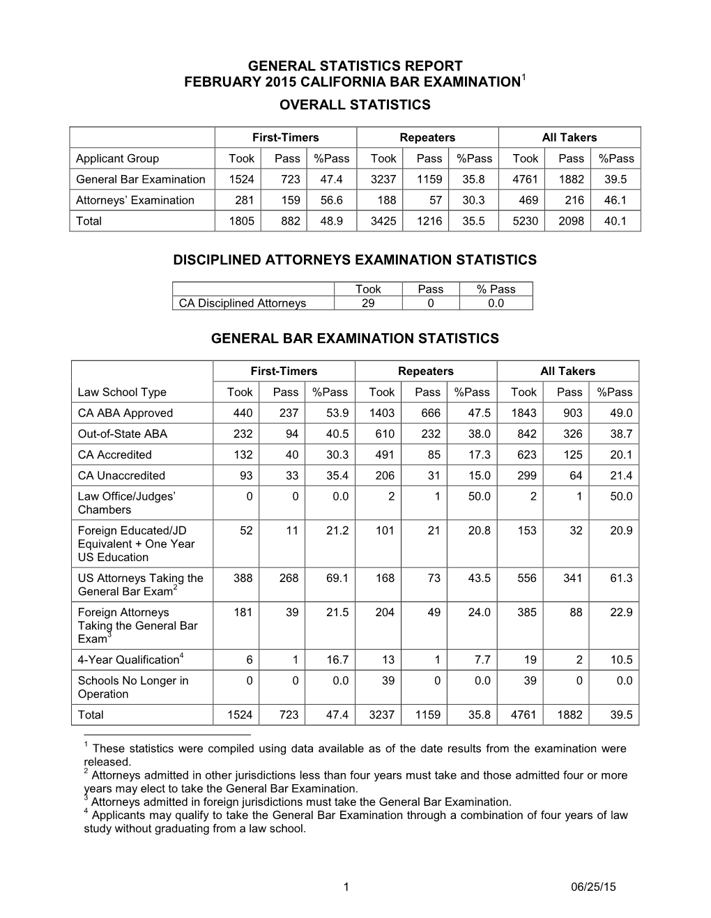 General Statistics Report February 2015 California Bar Examination1 Overall Statistics