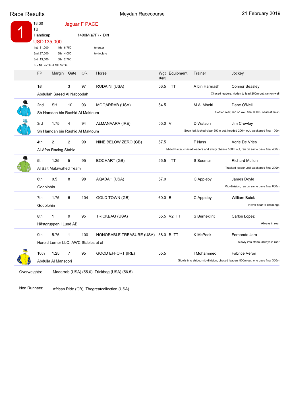 Race Results