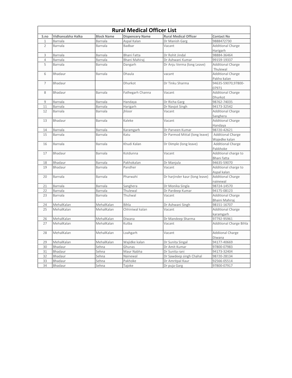 Rural Medical Officer List