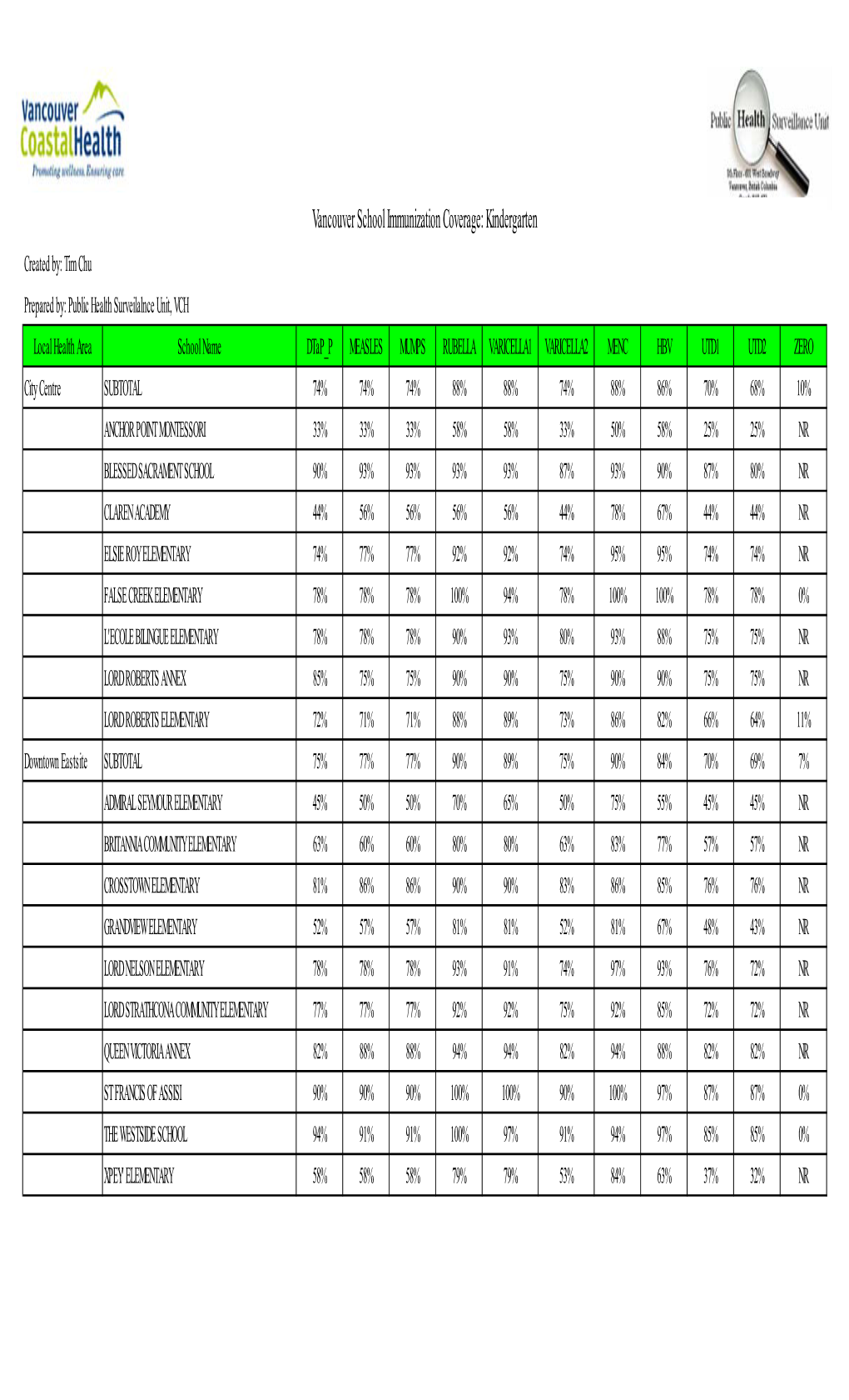 Vancouver School Immunization Coverage: Kindergarten
