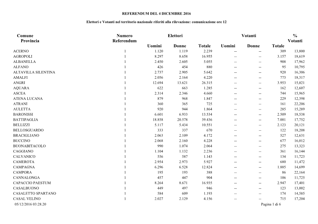 Comune Numero Elettori Votanti % Provincia Referendum Votanti