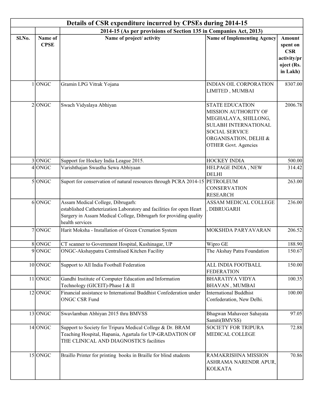 CSR Expenditure for the Year 2014-15