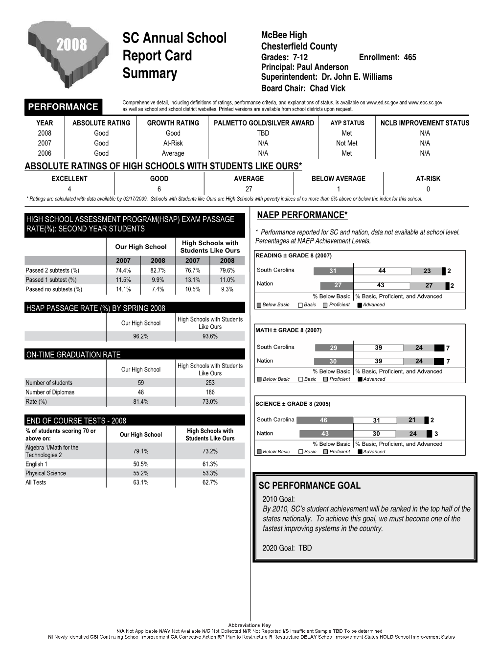 SC Annual School Report Card Summary