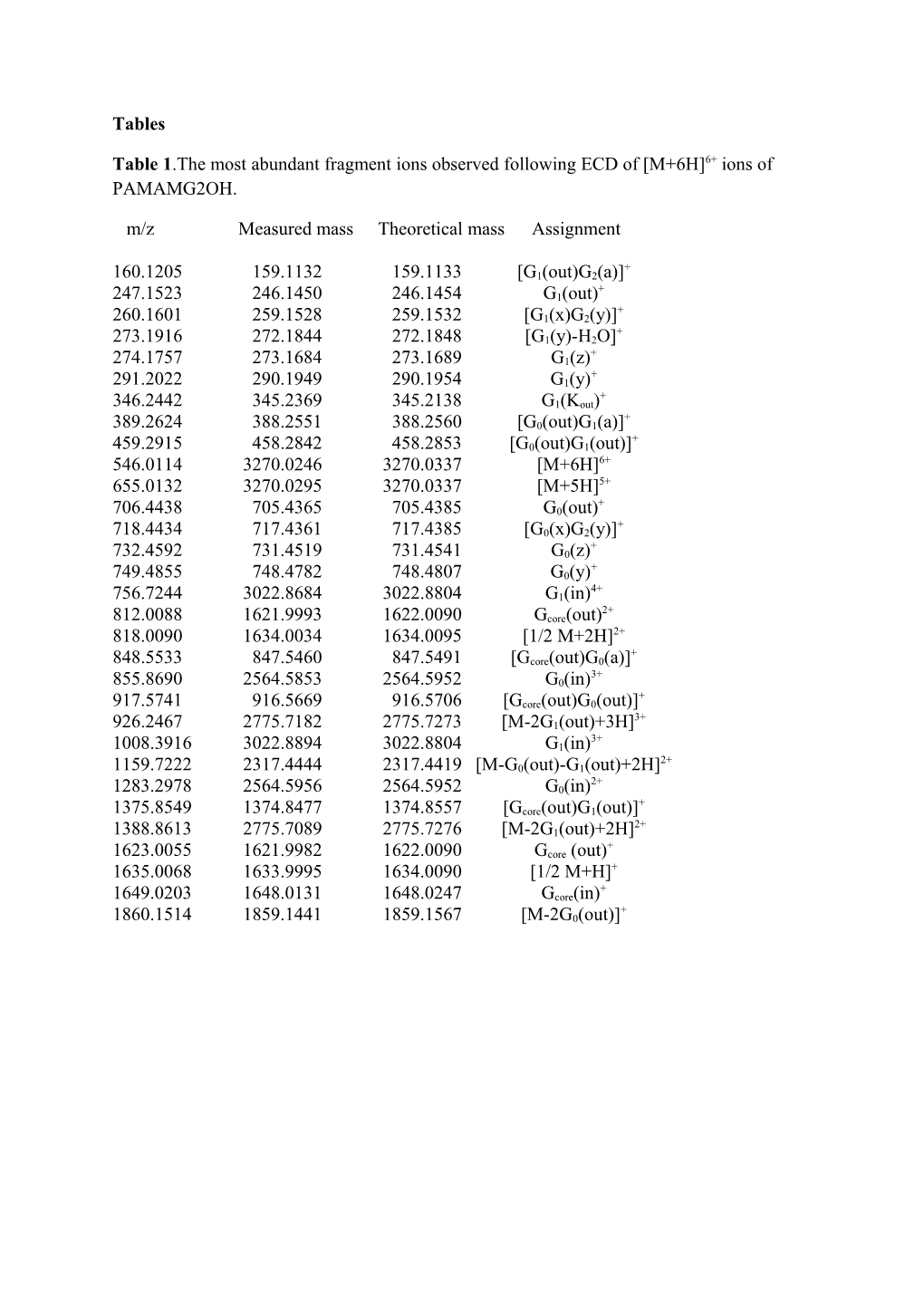 Table 1.The Most Abundant Fragment Ions Observed Following ECD of M+6H 6+ Ions of PAMAMG2OH
