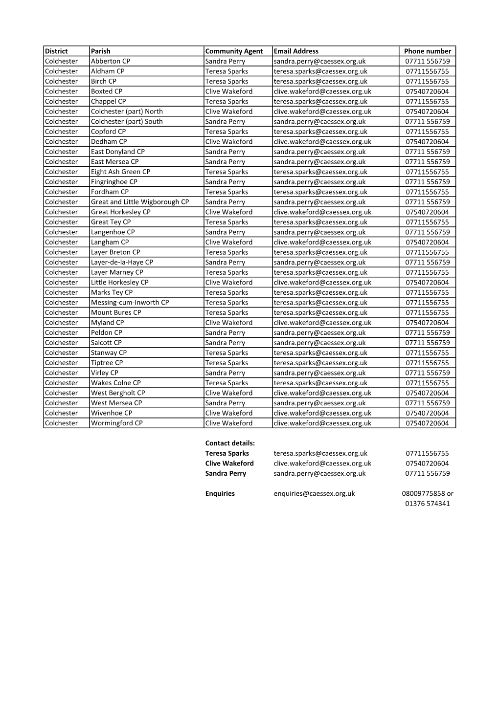 District Parish Community Agent Email Address Phone Number