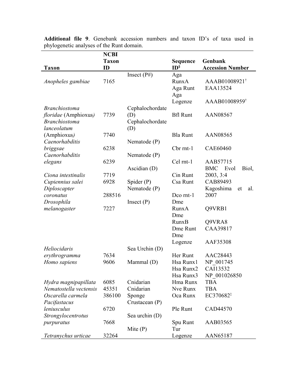 Sequence ID Refers to Figure 4A, Additional File 1, and Additional File 6