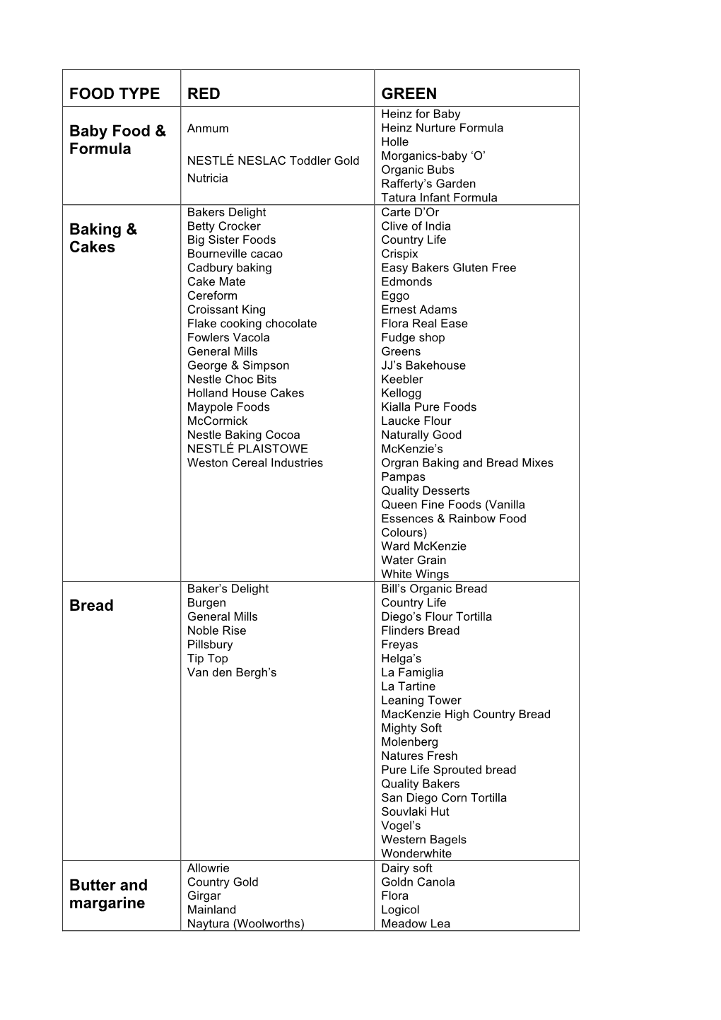 FOOD TYPE RED GREEN Baby Food & Formula Baking & Cakes Bread Butter and Margarine