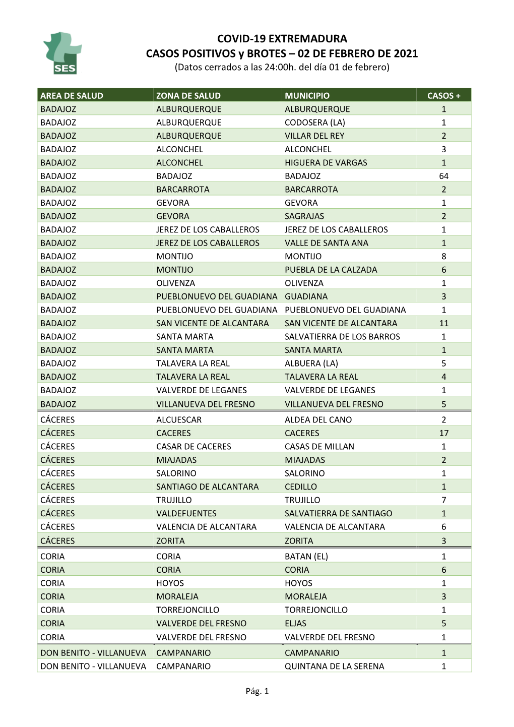 COVID-19 EXTREMADURA CASOS POSITIVOS Y BROTES – 02 DE FEBRERO DE 2021 (Datos Cerrados a Las 24:00H