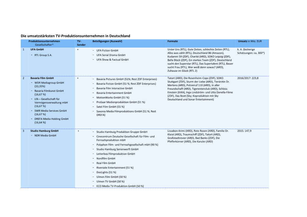 Die Umsatzstärksten TV-Produktionsunternehmen in Deutschland Produktionsunternehmen TV- Beteiligungen (Auswahl) Formate Umsatz in Mio