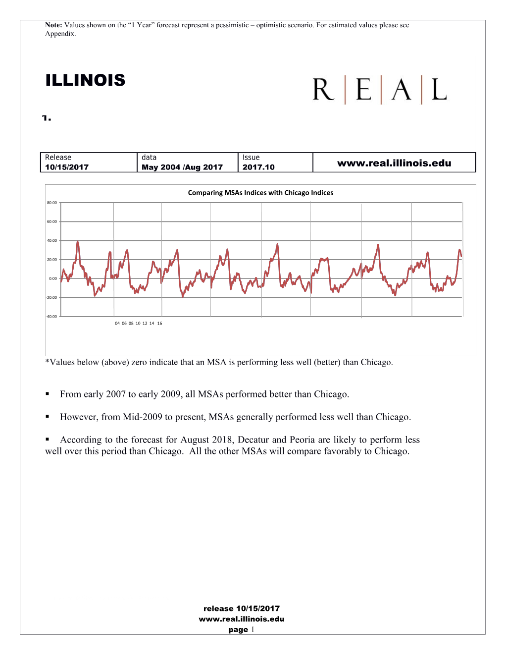 From Early 2007 to Early 2009, All Msas Performed Better Than Chicago