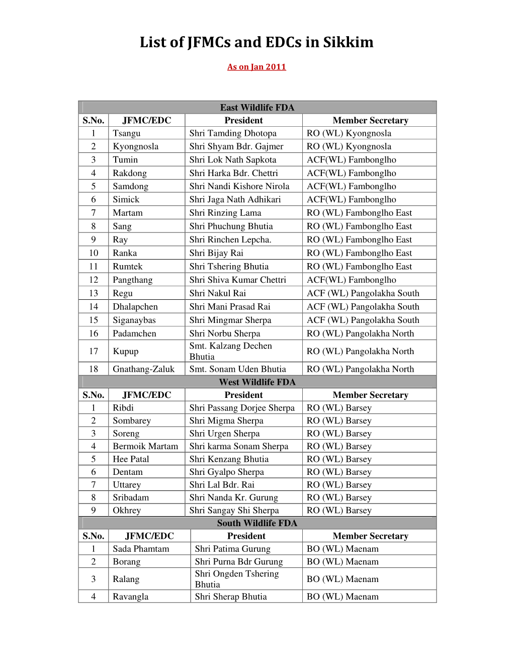 List of Jfmcs and Edcs in Sikkim