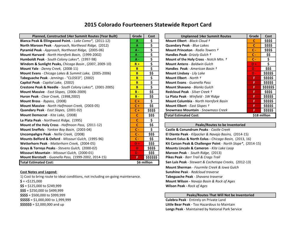 Sustainabletrails 14Er Report Card