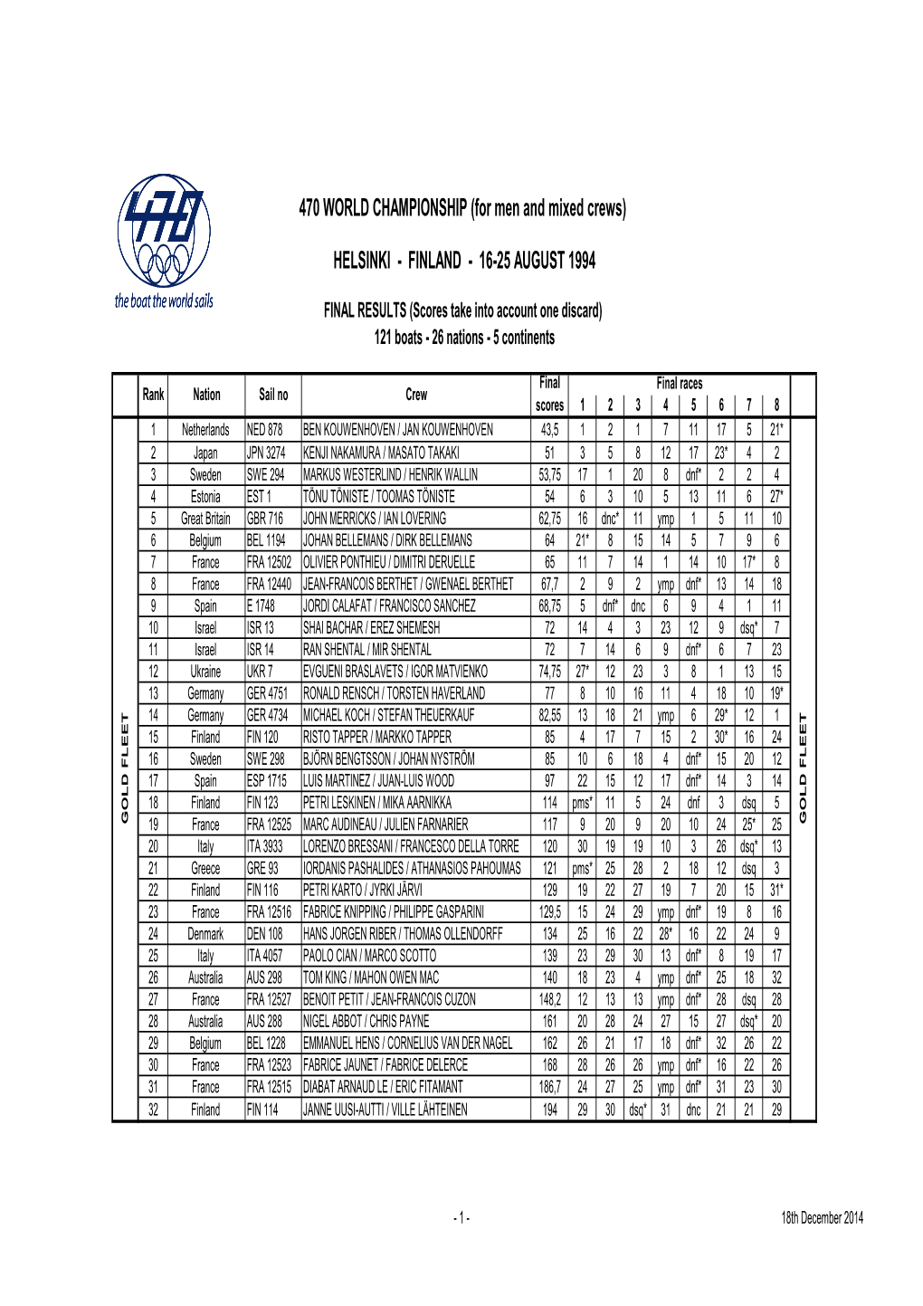 1994 Worlds Helsinki