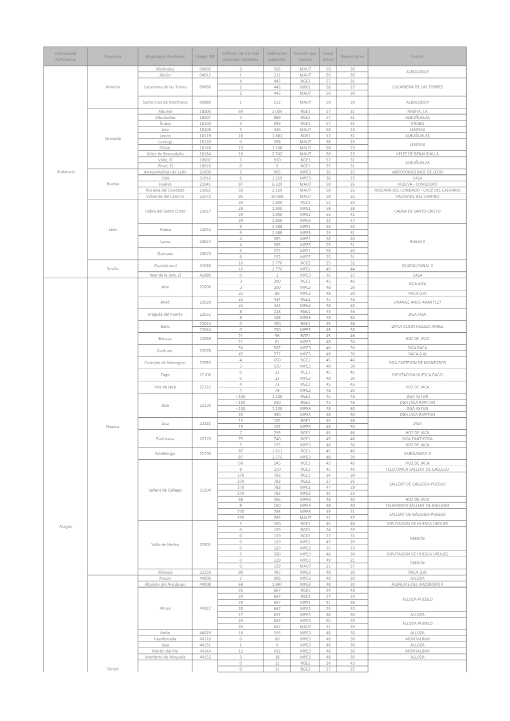 Comunidad Auttónoma Provincia Municipios Afectados