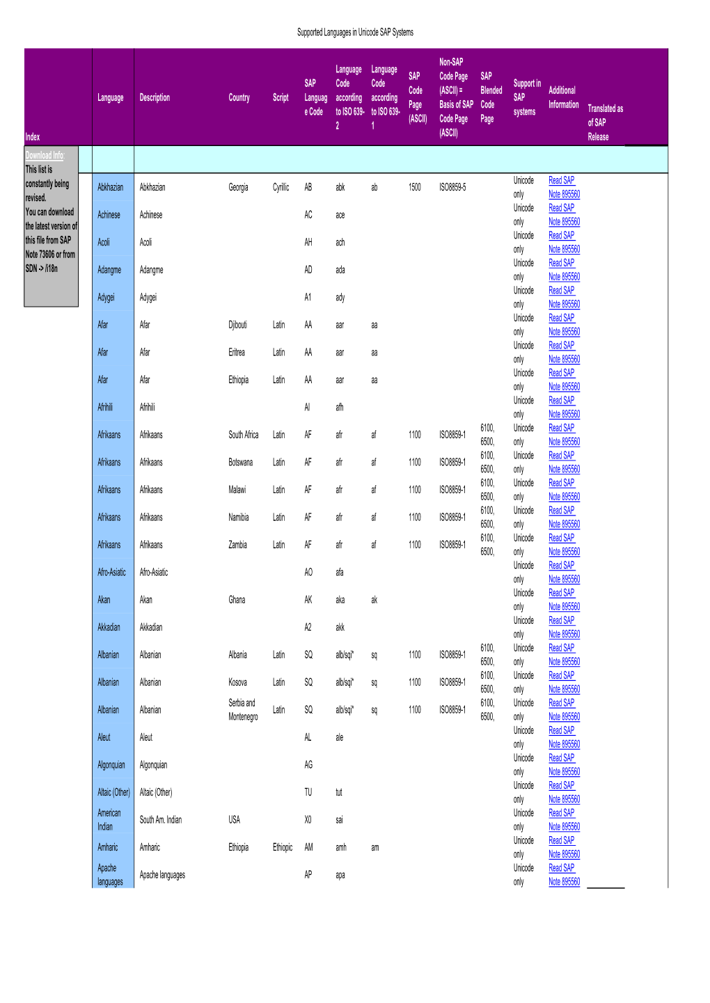 Supported Languages in Unicode SAP Systems Index Language