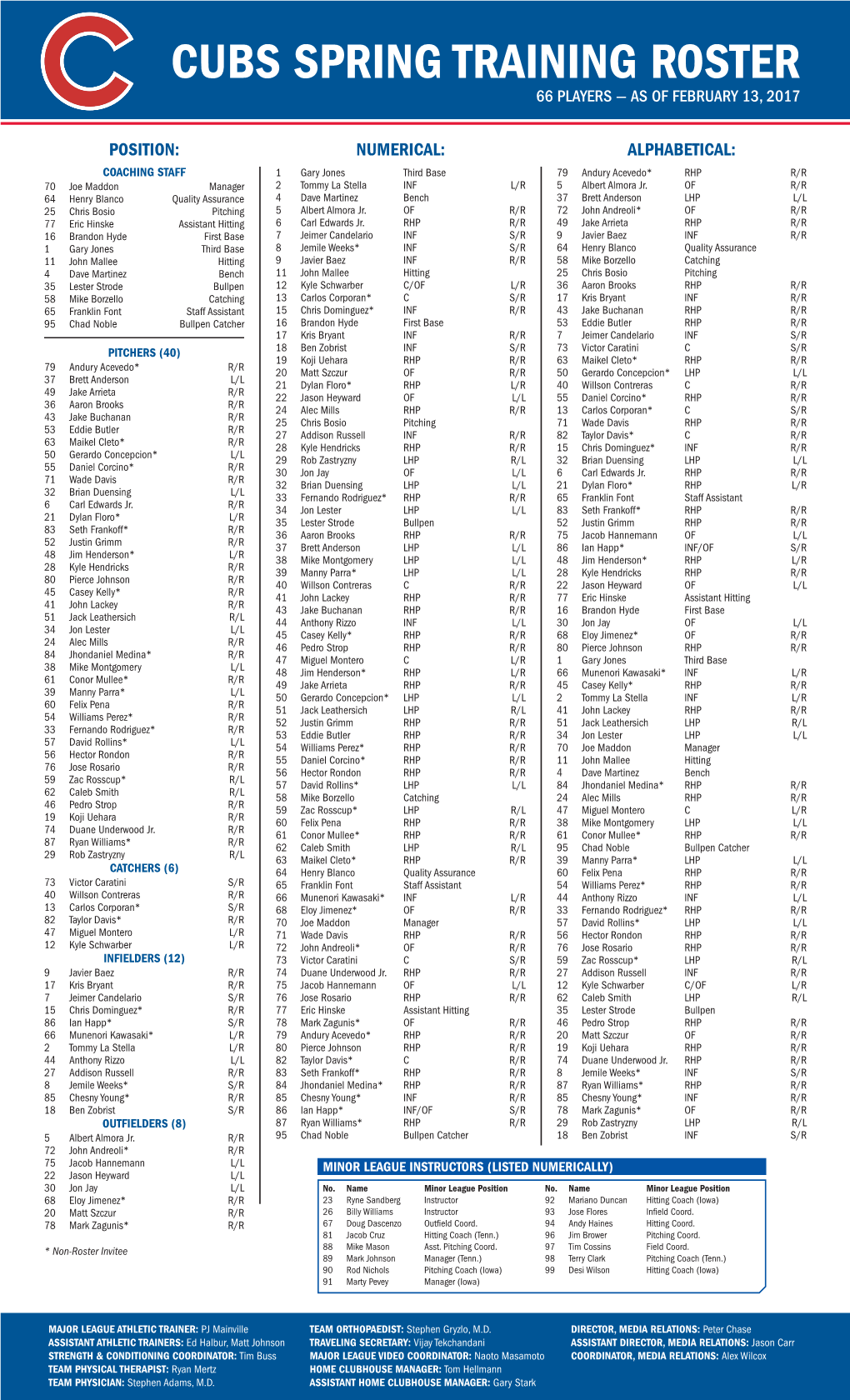 Cubs Spring Training Roster 66 Players — As of February 13, 2017