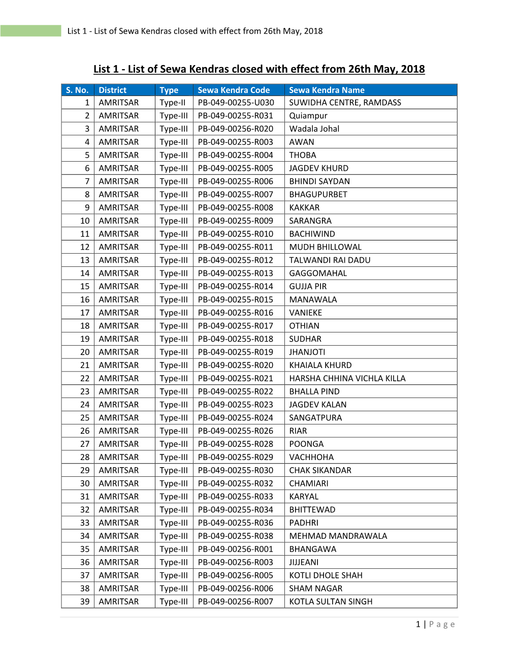 List 1 - List of Sewa Kendras Closed with Effect from 26Th May, 2018