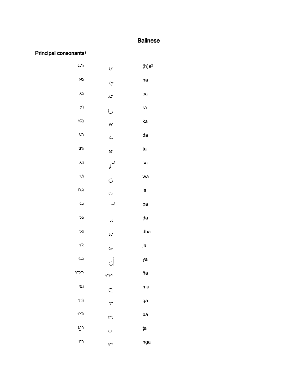 Balinese Romanization Table