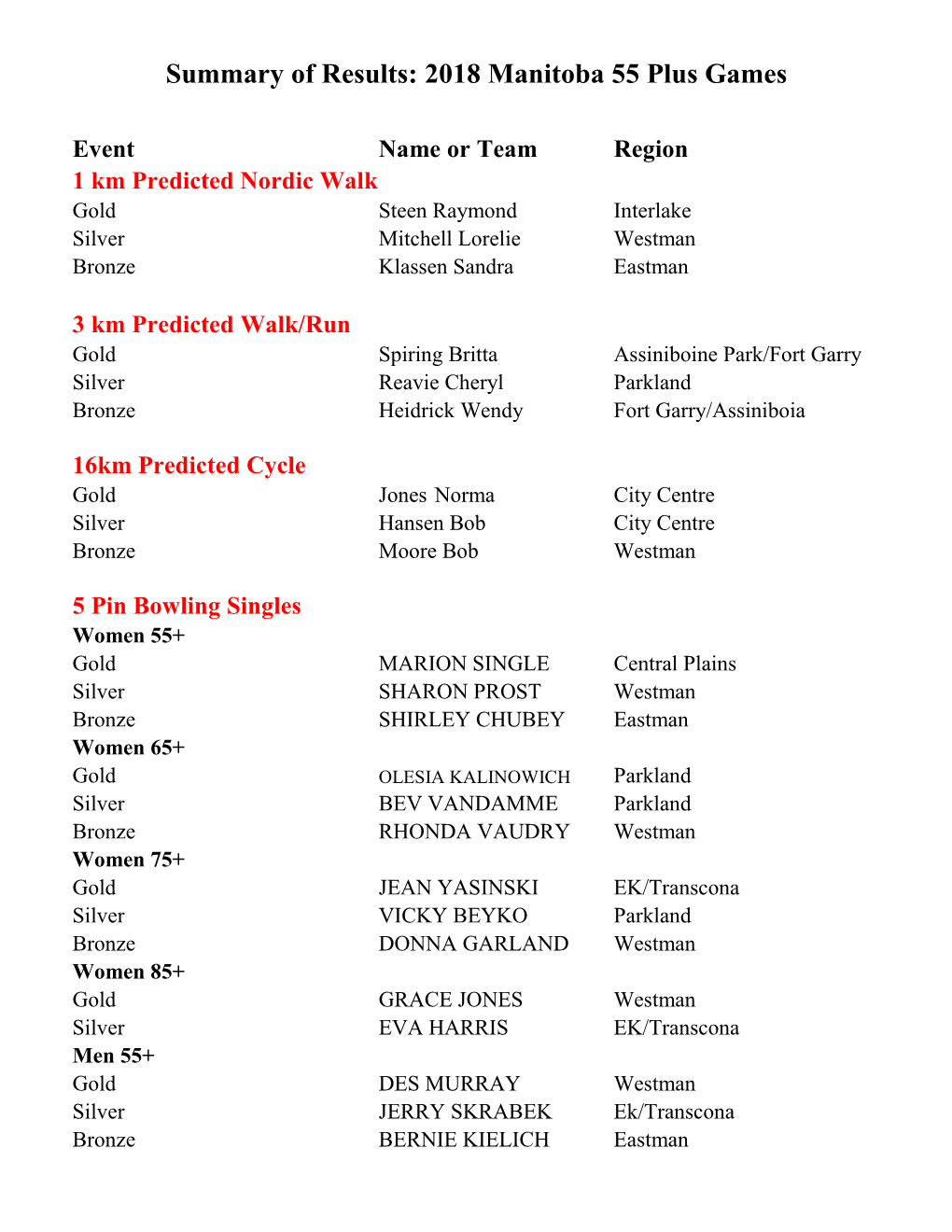 Summary of Results: 2018 Manitoba 55 Plus Games