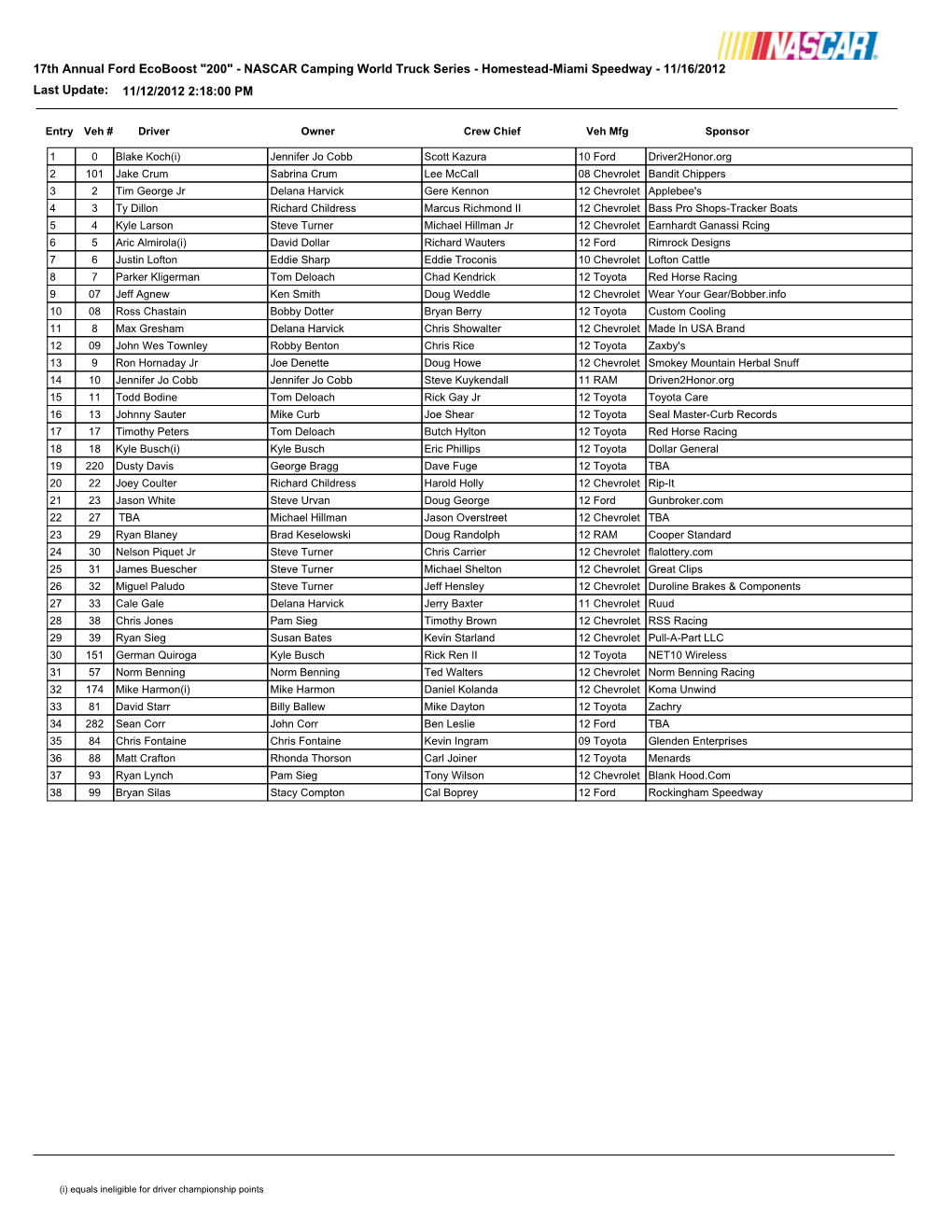 17Th Annual Ford Ecoboost "200" - NASCAR Camping World Truck Series - Homestead-Miami Speedway - 11/16/2012 Last Update: 11/12/2012 2:18:00 PM