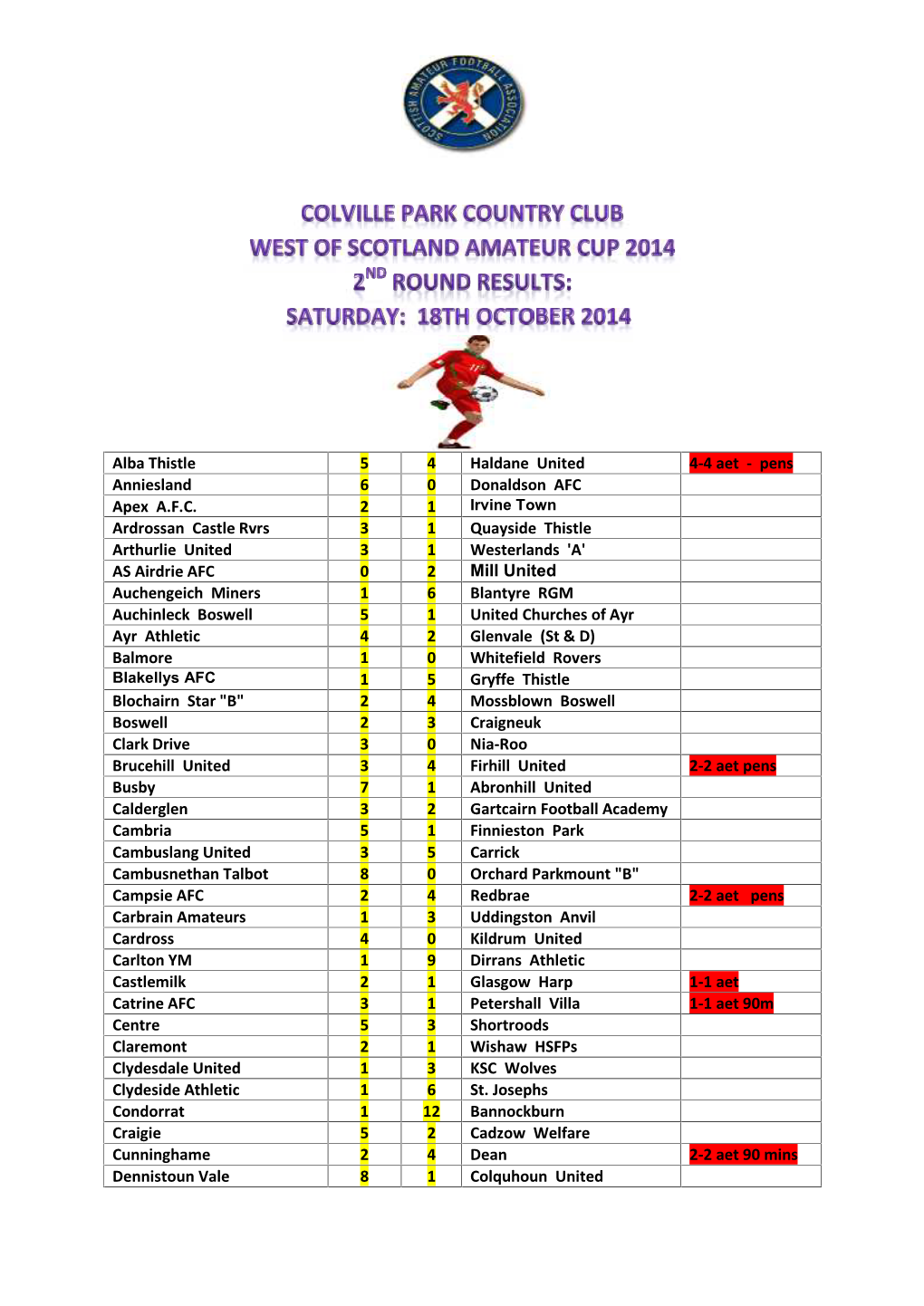 Alba Thistle 5 4 Haldane United 4-4 Aet - Pens Anniesland 6 0 Donaldson AFC Apex A.F.C