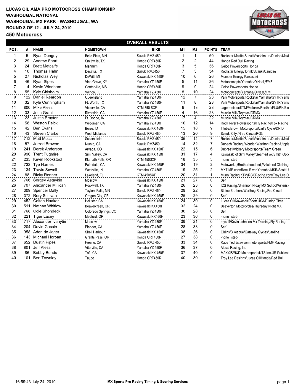450 Motocross OVERALL RESULTS POS