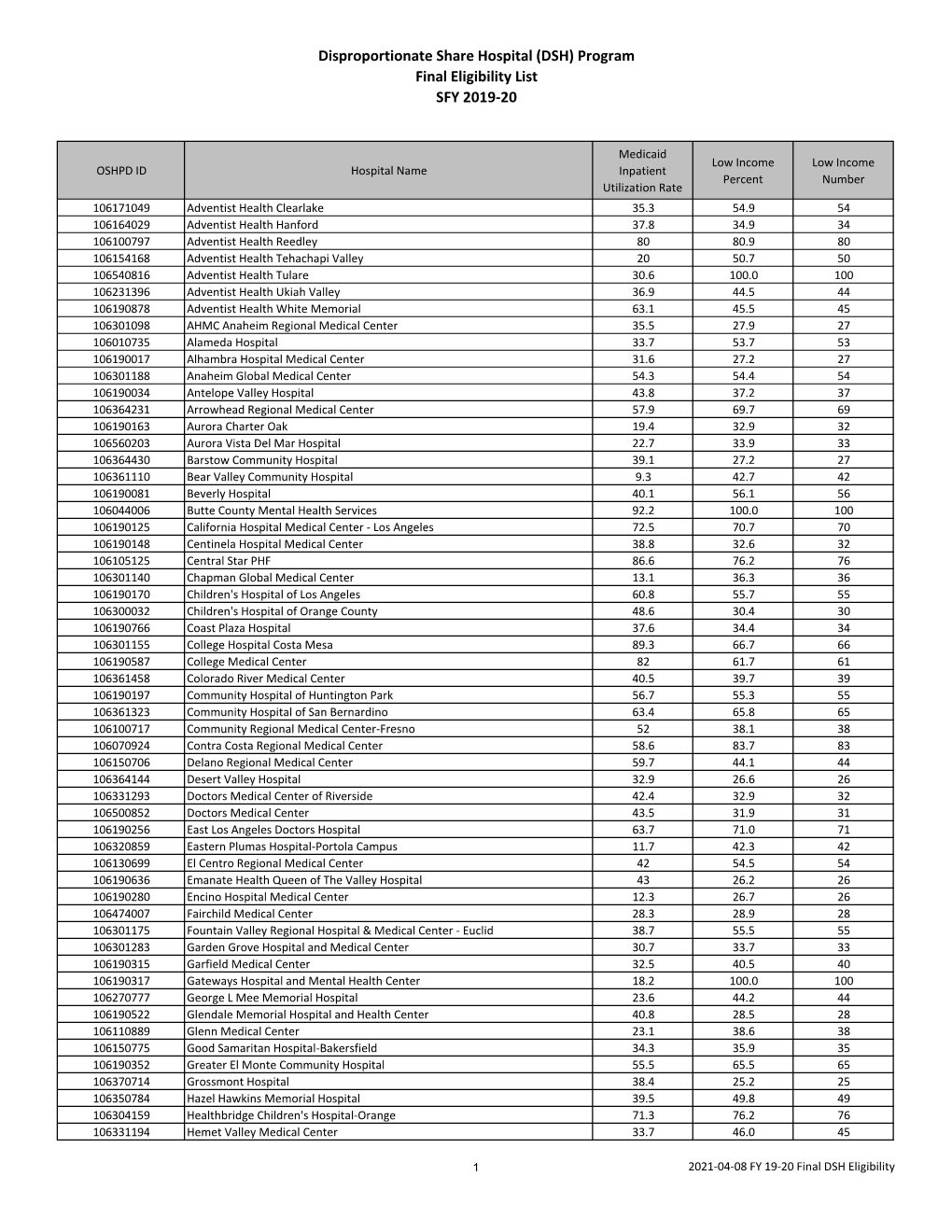 Disproportionate Share Hospital (DSH) Program Final Eligibility List SFY 2019-20