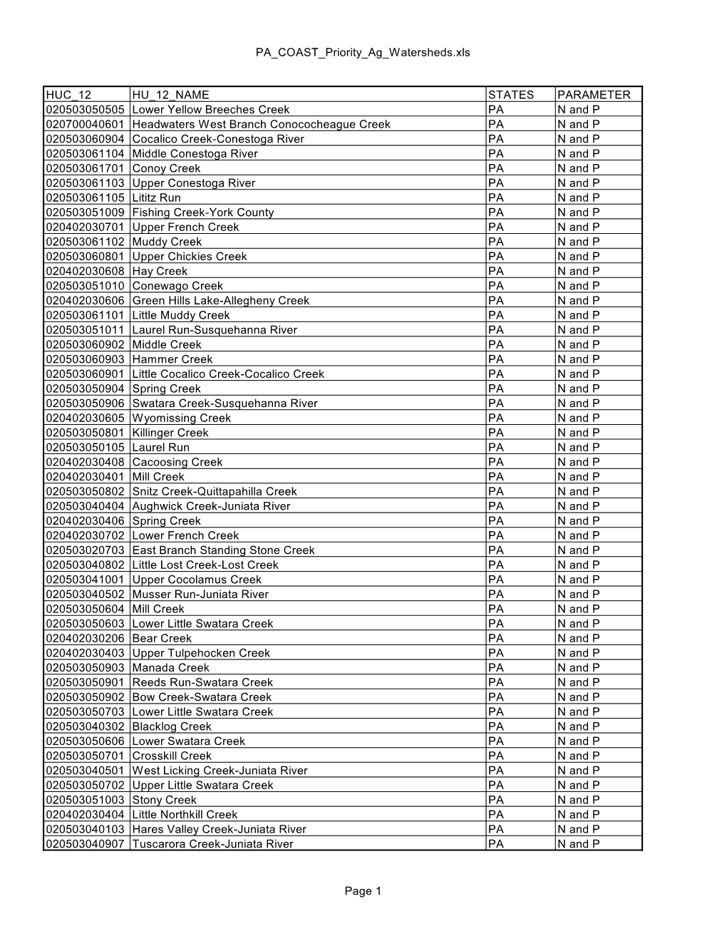 PA COAST Priority Ag Watersheds.Xls