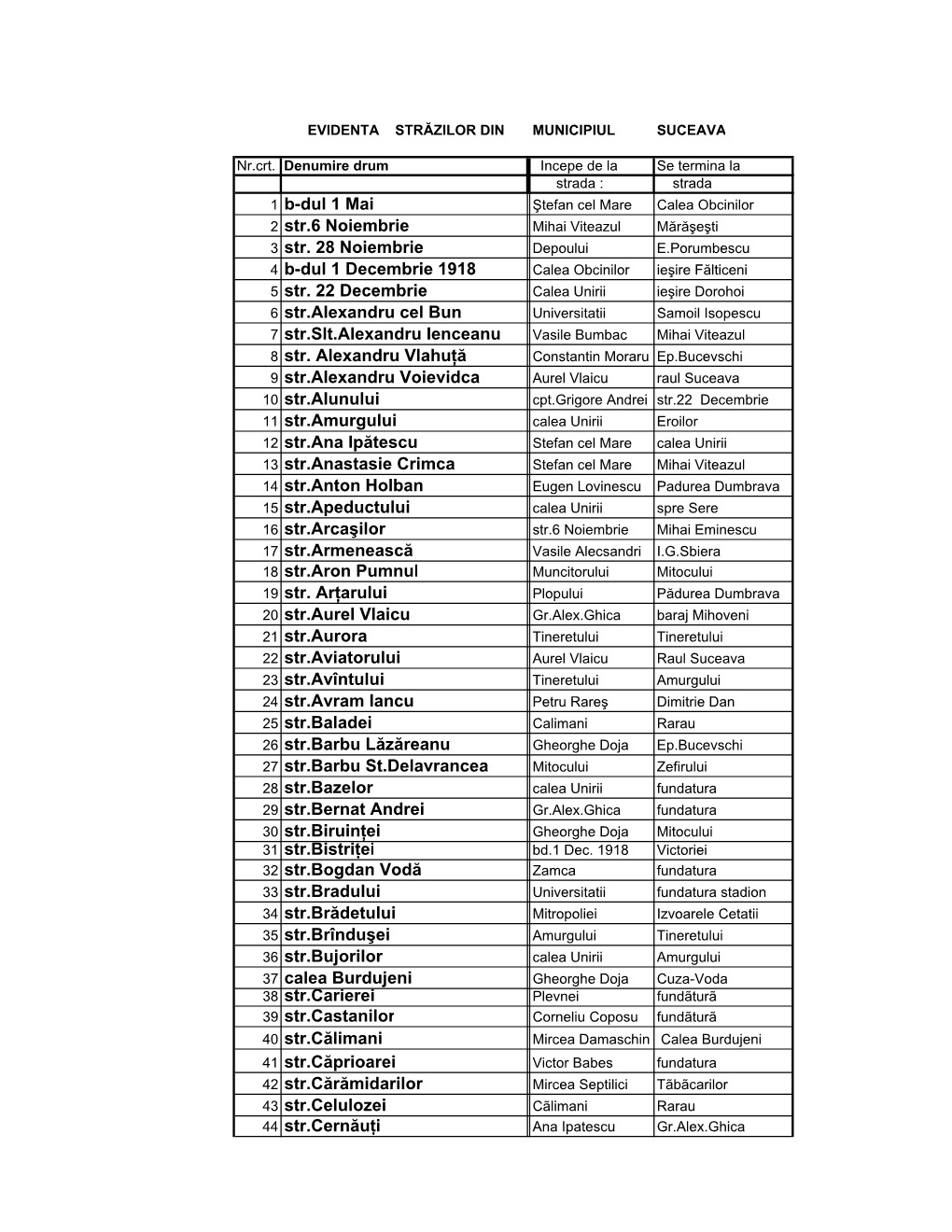 Evidenţa Străzilor Din Municipiul Suceava