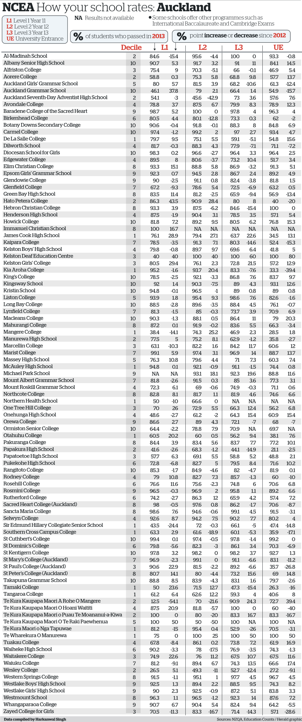 NCEA How Your School Rates: Auckland