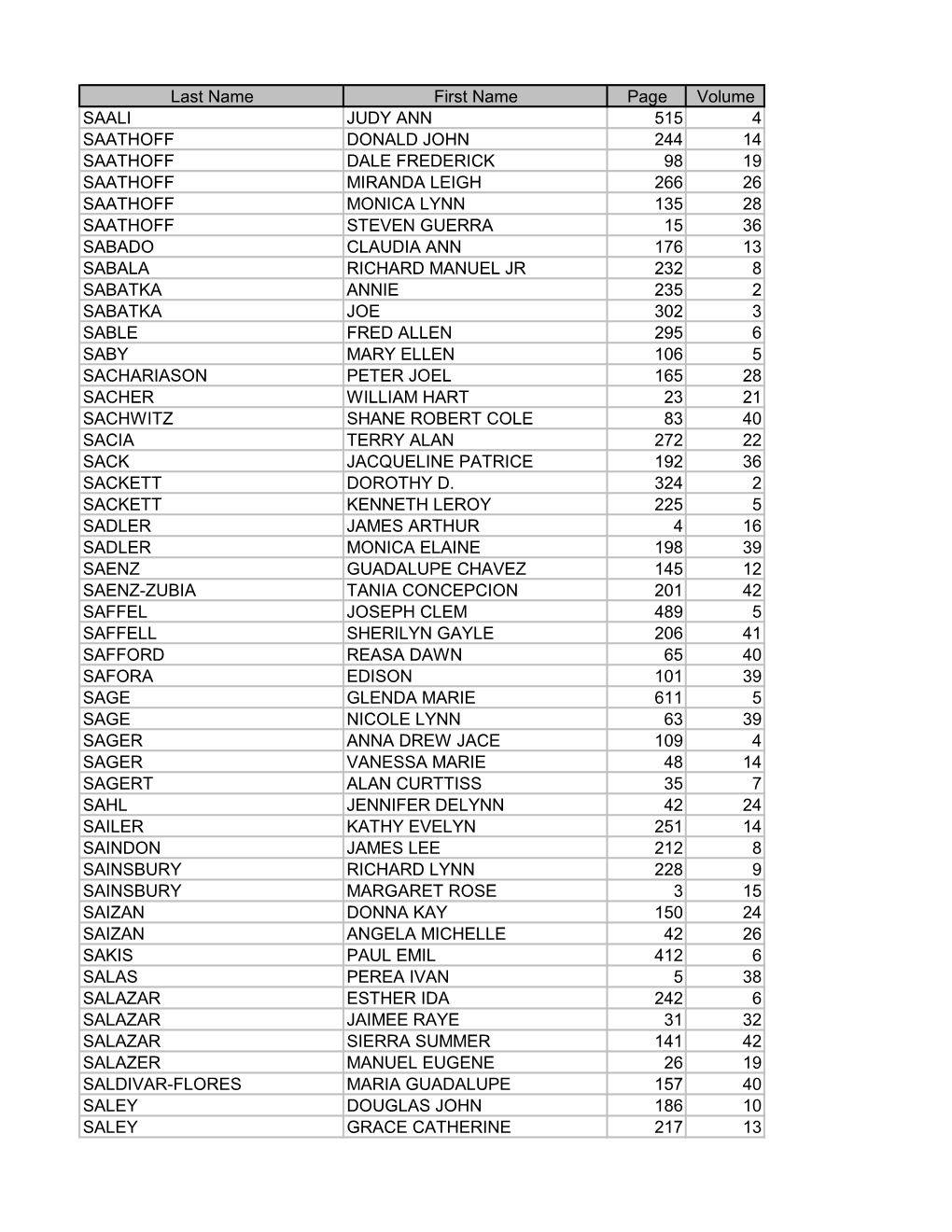 Last Name First Name Page Volume SAALI JUDY ANN 515 4