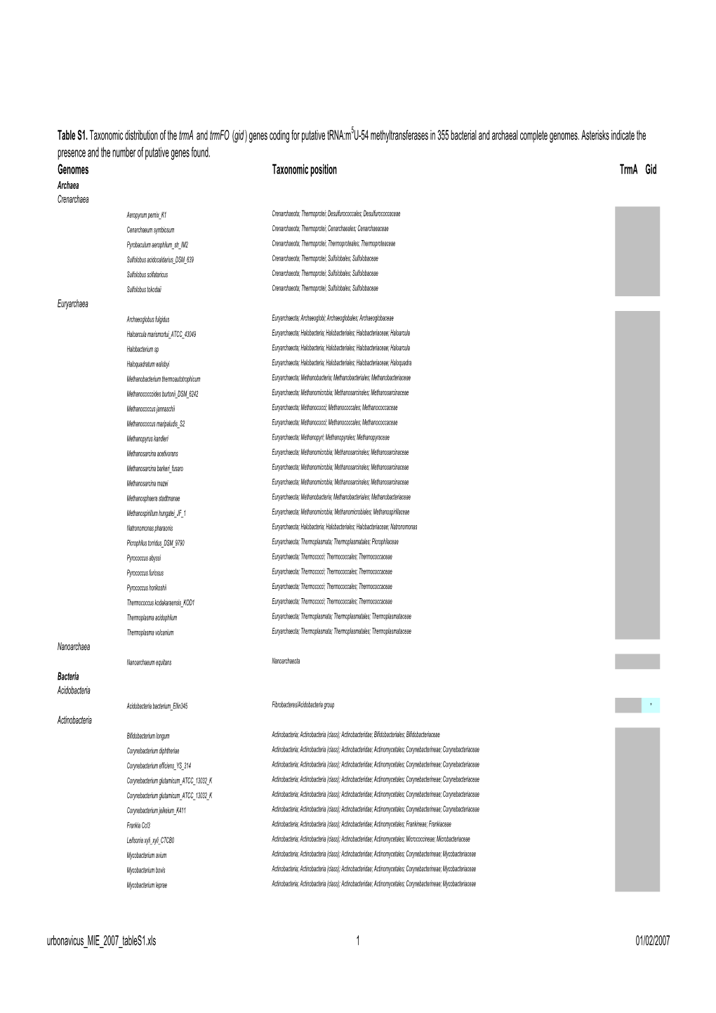 (Gid ) Genes Coding for Putative Trna:M5u-54 Methyltransferases in 355 Bacterial and Archaeal Complete Genomes