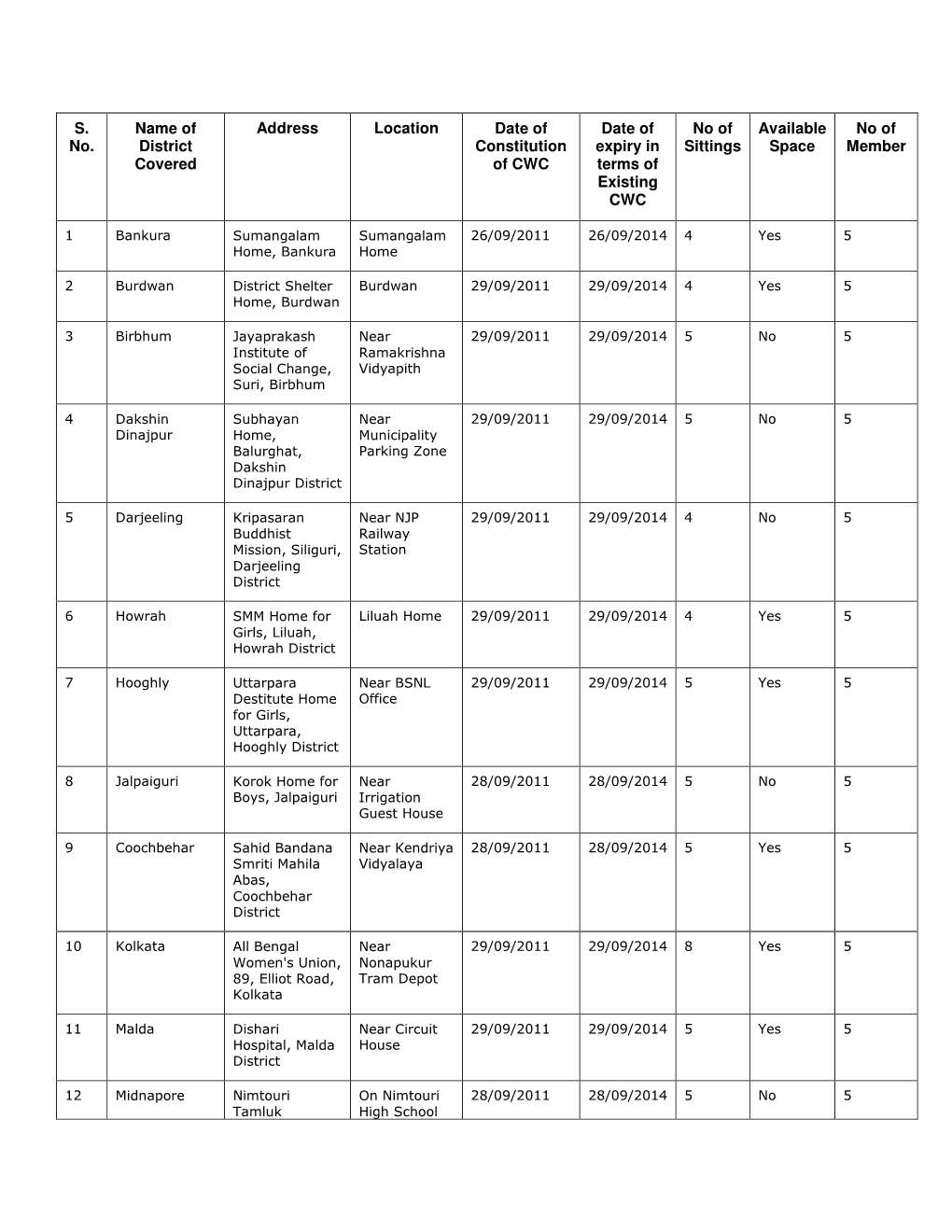 West Bengal Child Welfare Committee Addresses