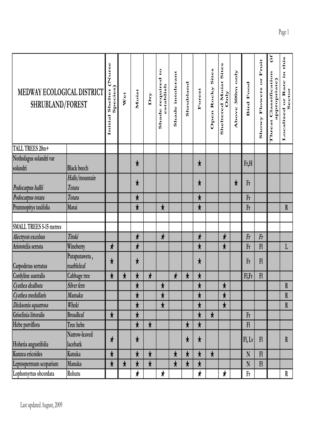 Medway Plant Lists