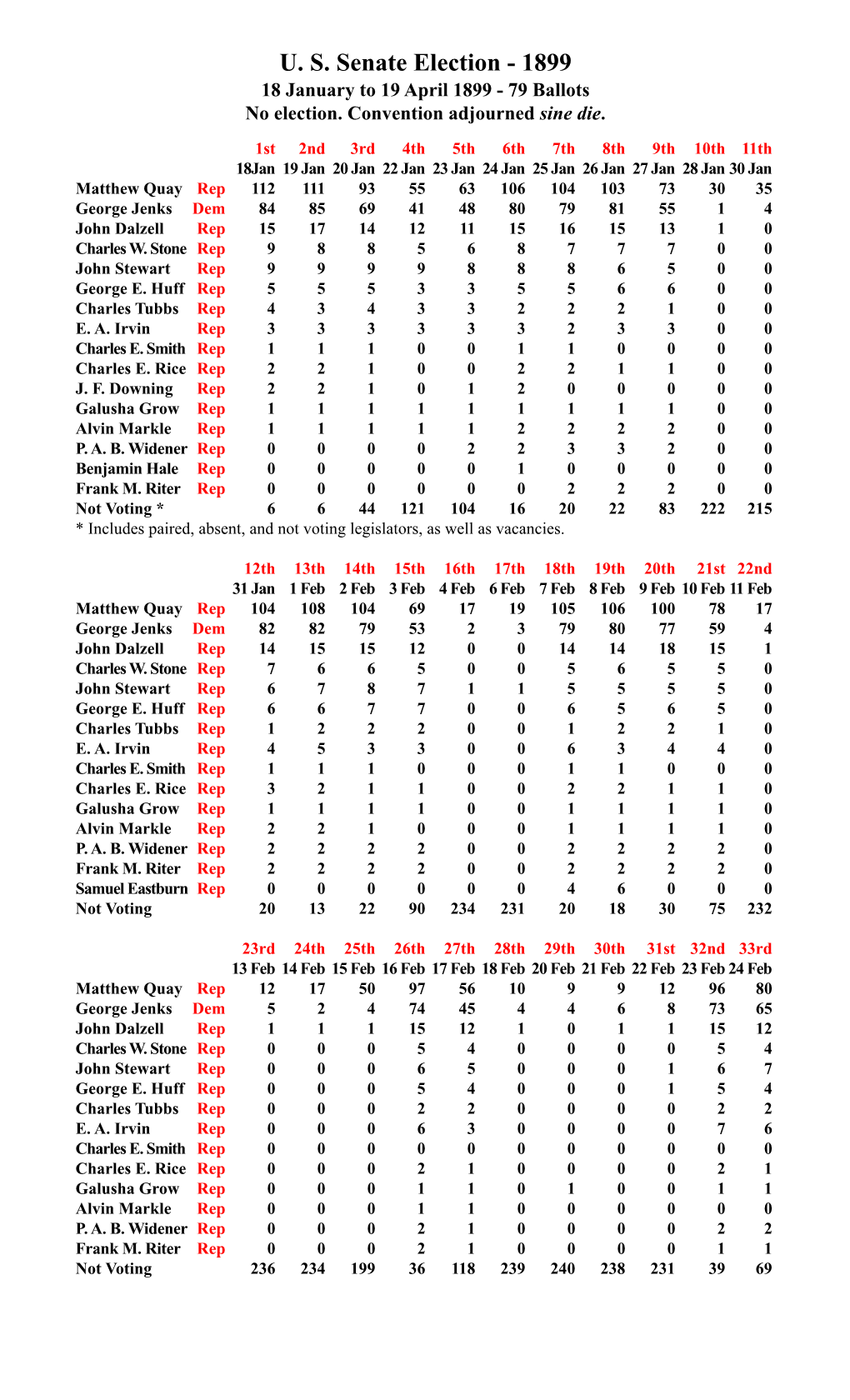 Senate Election 1899 Incomplete