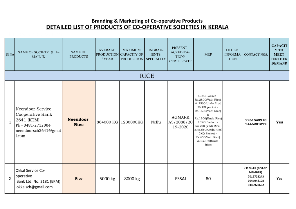 DETAILED LIST of PRODUCTS of CO-OPERATIVE SOCIETIES in KERALA Thiruvananthapuram RICE