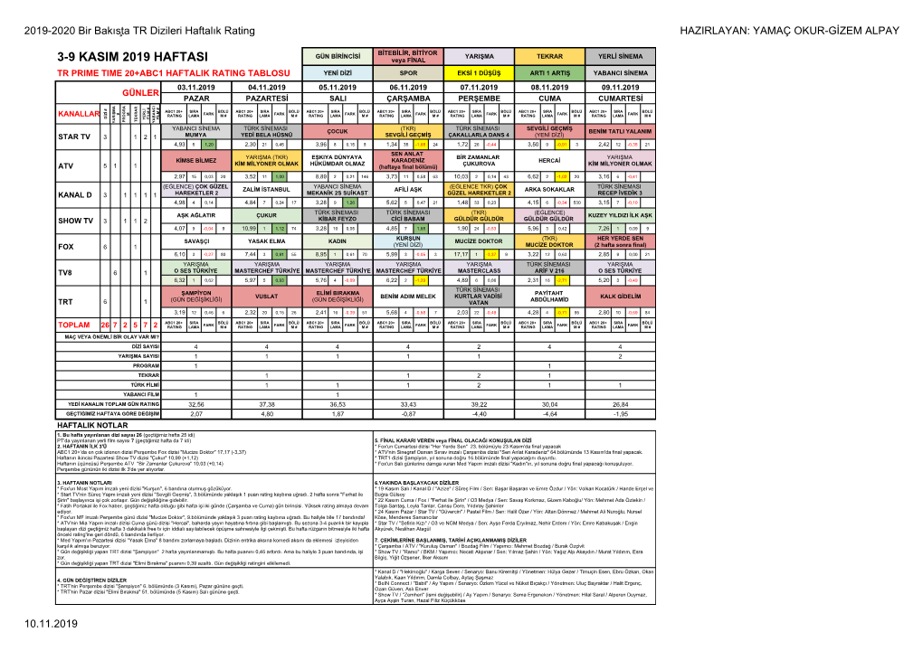 03-09.11.2019 Haftalık Rating Tablosu