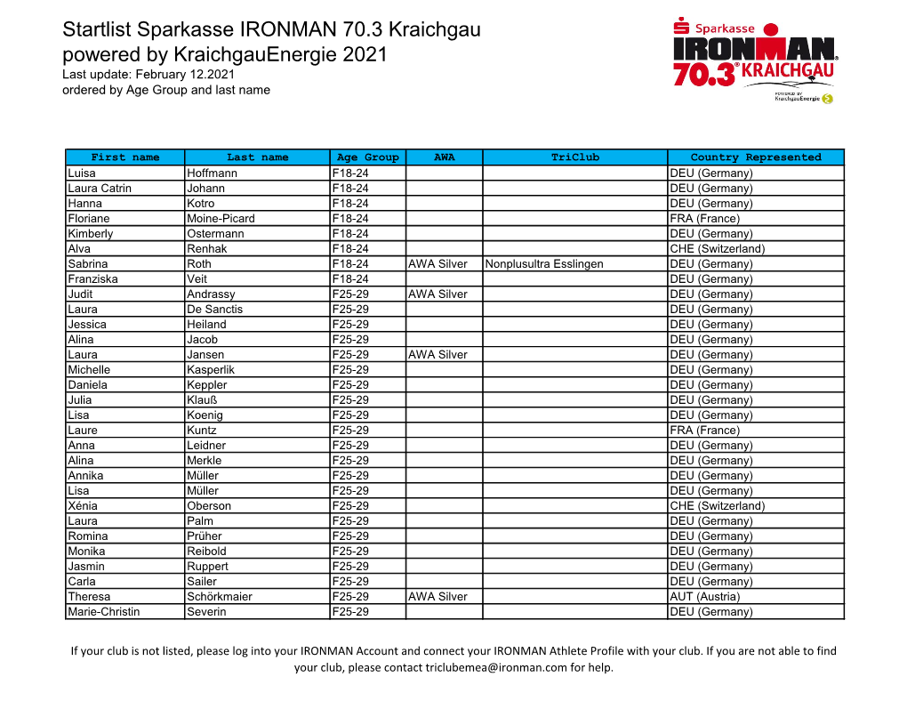 Startlist Sparkasse IRONMAN 70.3 Kraichgau Powered by Kraichgauenergie 2021 Last Update: February 12.2021 Ordered by Age Group and Last Name