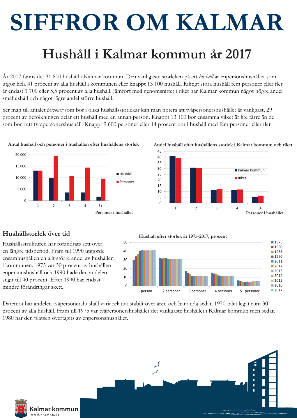 SIFFROR OM KALMAR Hushåll I Kalmar Kommun År 2017