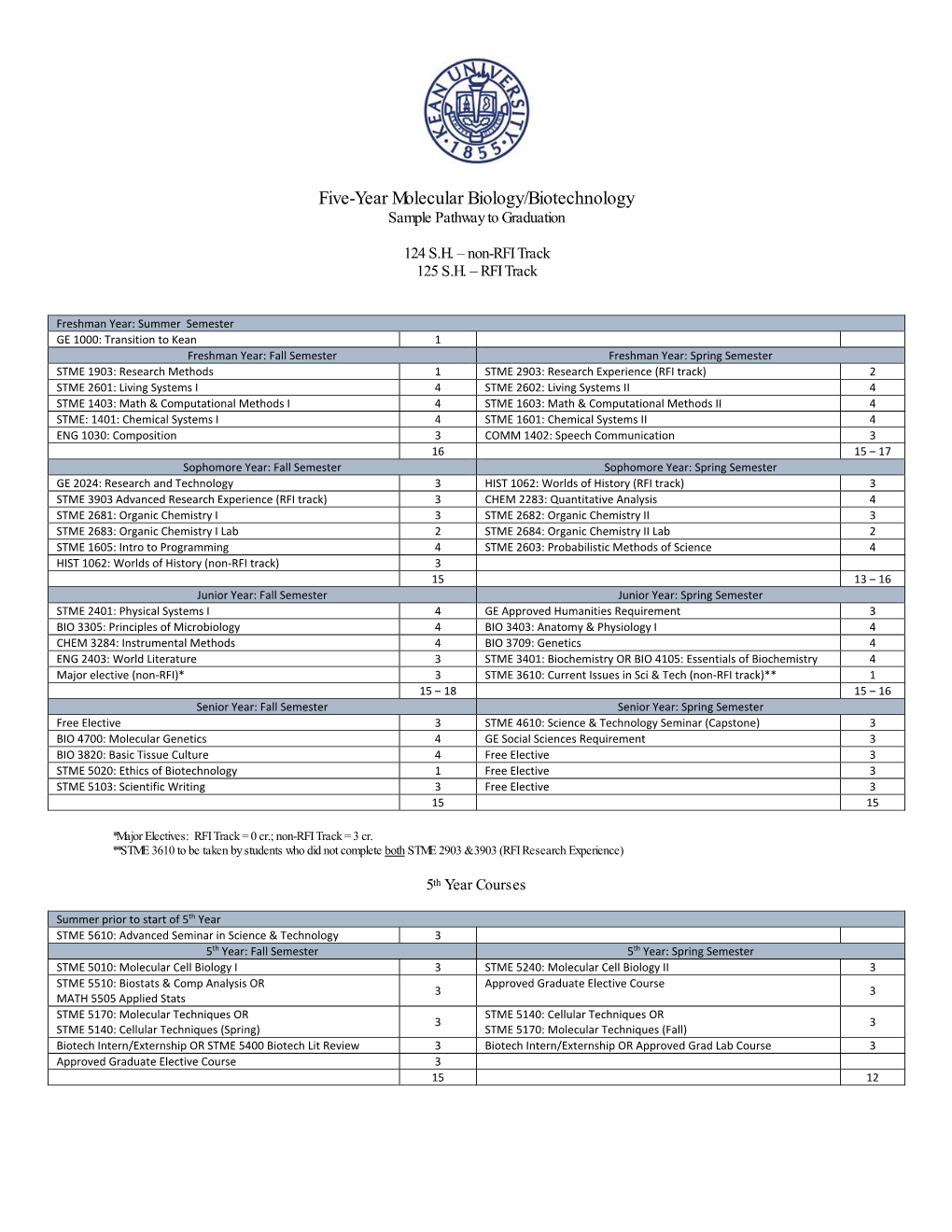 Five-Year Molecular Biology/Biotechnology Sample Pathway to Graduation