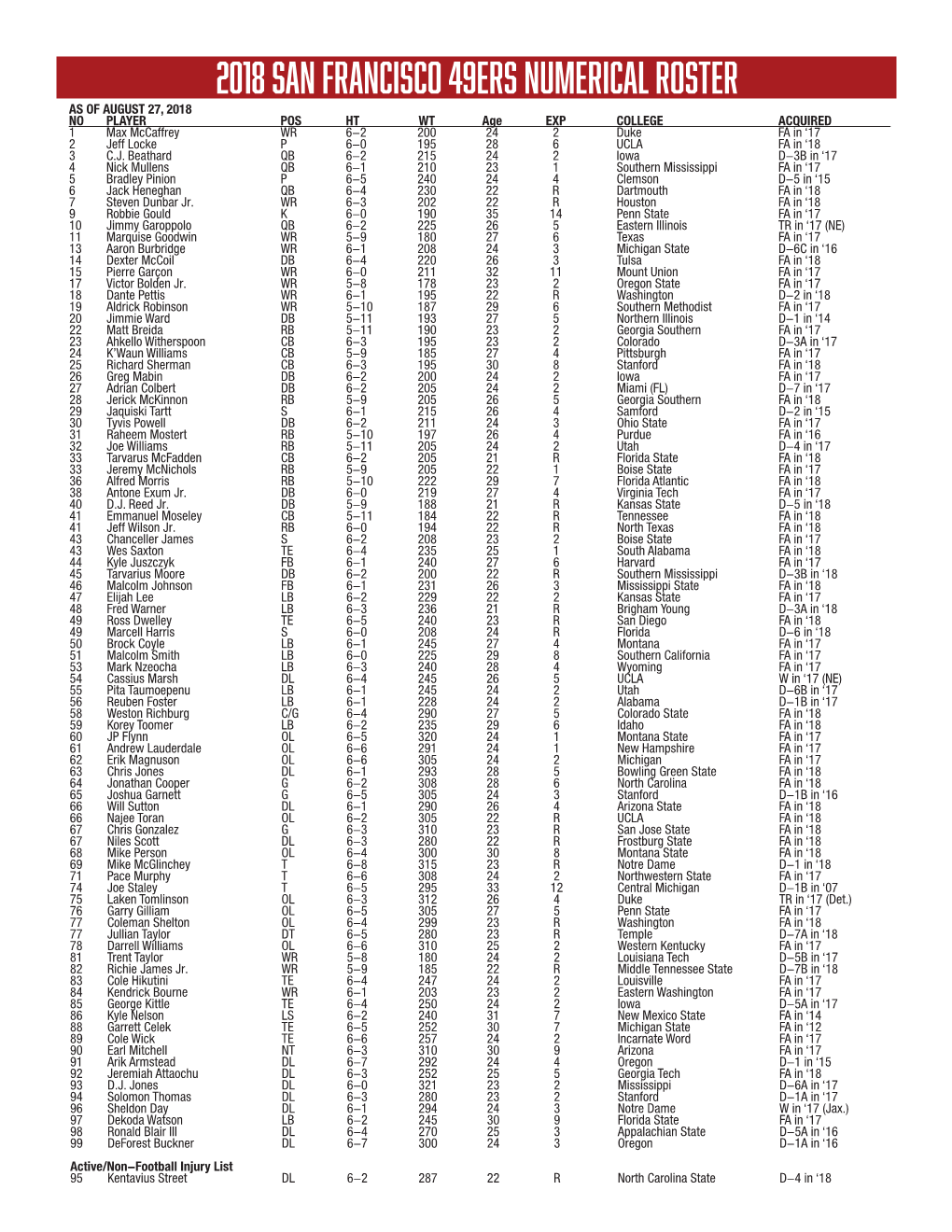 2018 San Francisco 49Ers Numerical Roster