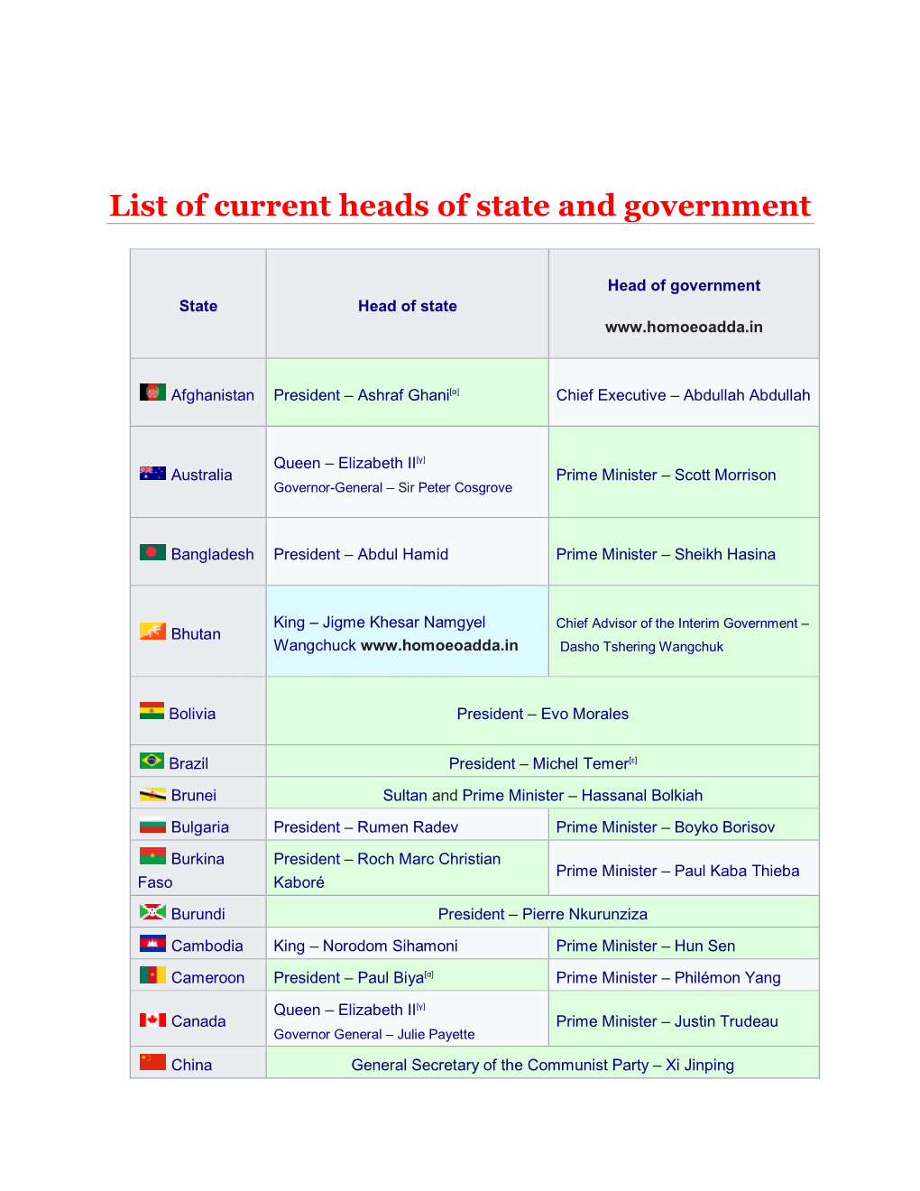 List of Current Heads of State and Government