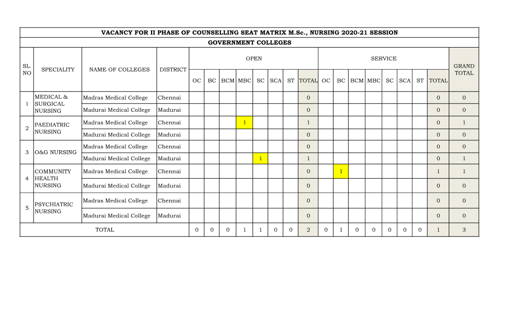 VACANCY for II PHASE of COUNSELLING SEAT MATRIX M.Sc., NURSING 2020-21 SESSION GOVERNMENT COLLEGES