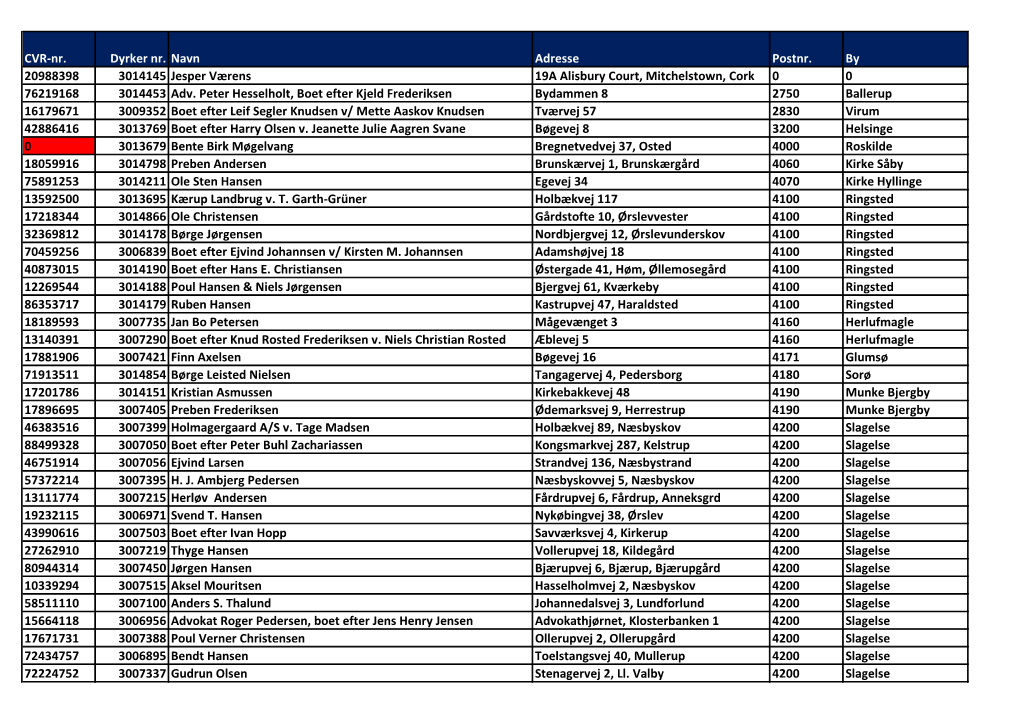 CVR-Nr. Dyrker Nr. Navn Adresse Postnr. by 20988398 3014145 Jesper Værens 19A Alisbury Court, Mitchelstown, Cork 0 0 76219168 3014453 Adv