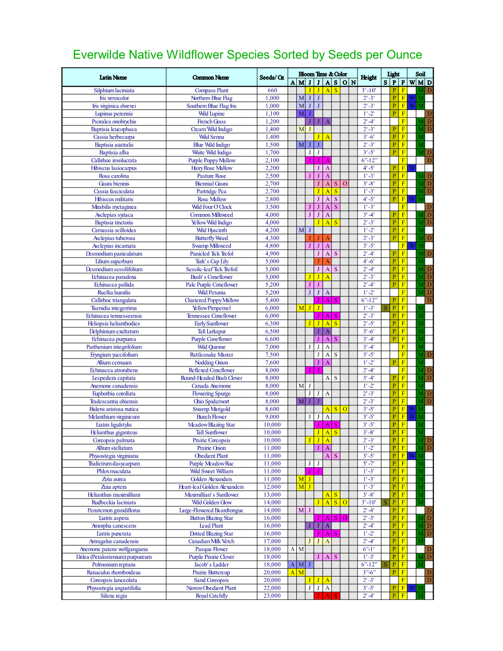 Everwilde Native Wildflower Species Sorted by Seeds Per Ounce