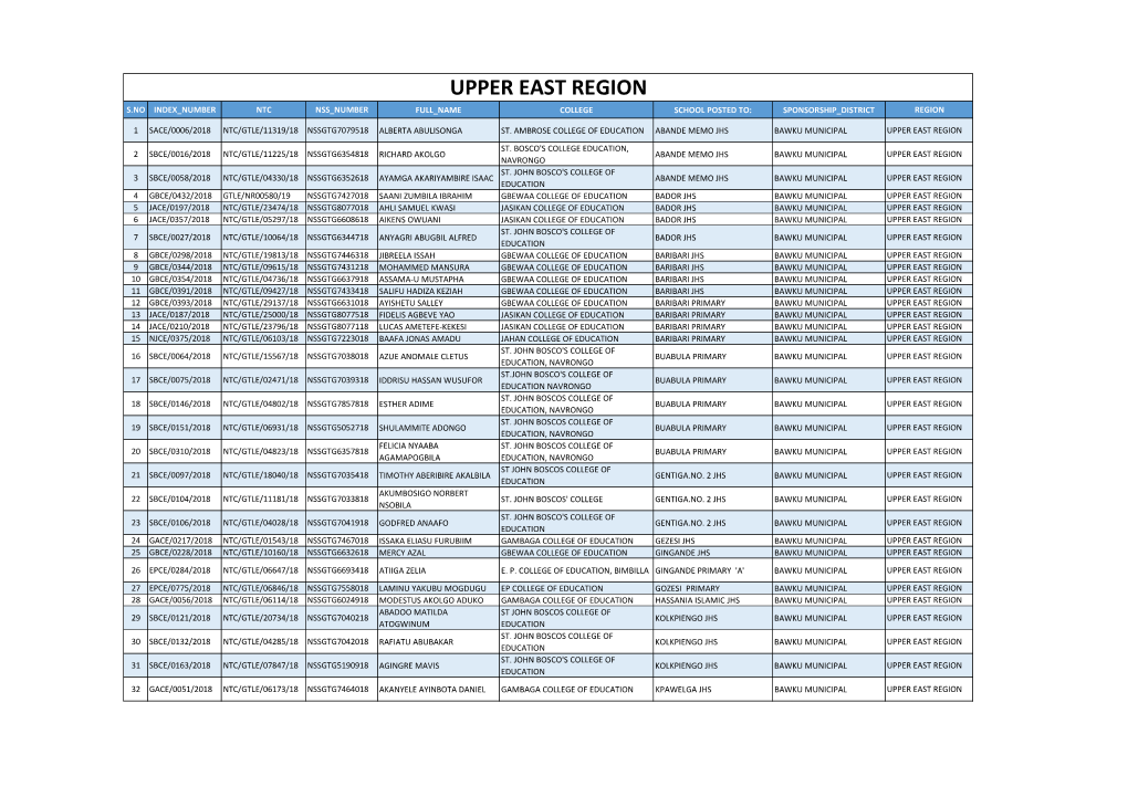 Upper East Region S.No Index Number Ntc Nss Number Full Name College School Posted To: Sponsorship District Region